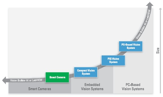 Smart cameras vs. other vision systems